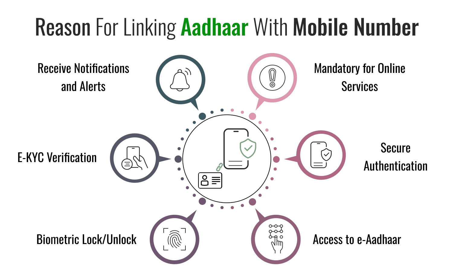 Reason For Linking Aadhaar With Mobile Number